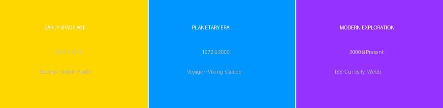 Space Missions Timeline Map showing three eras of exploration